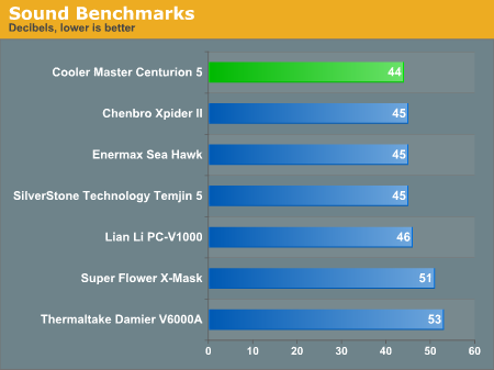 Sound Benchmarks